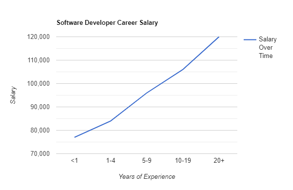 Career Salary of a Software Developer